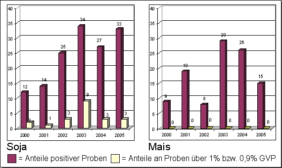 Diagramm: Untersuchungsergebnisse von Soja- und Maisperzeugnissen 2005