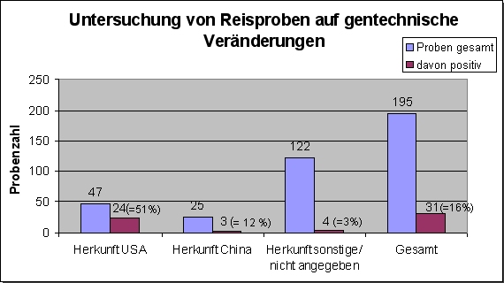 Grafik: Untersuchungsergebnisse von Reis 2006