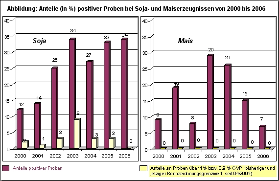 Grafik: Anteile (in %) positiver Proben bei Soja- und Maiserzeugnissen von 2000 bis 2006