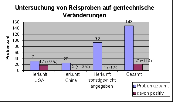 Diagramm: Untersuchungsergebnisse von Reis