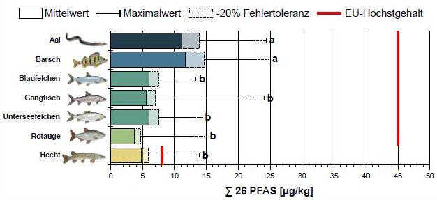 Abbildung 3: Mittlere und maximale PFAS-Gehalte (∑26 PFAS) der untersuchten Fischarten im Bodensee (Ober- und Untersee) und EU-Höchstgehalte für die Summe aus PFOS, PFOA, PFNA und PFHxS gemäß Verordnung (EU) 2023/915. Arten, die sich signifikant unterscheiden (p < 0,0001 nach Tukey´s HSD-Test), sind durch unterschiedliche Buchstaben gekennzeichnet. 