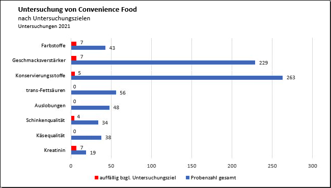 Abbildung 1: Untersuchung von Convenience Food  2021 – Ergebnisse für ausgewählte Parameter (Probenzahlen)