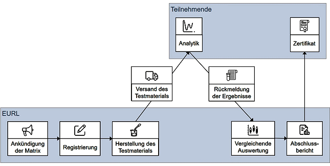 Abbildung 2: Ablauf einer Laboreignungspr�fung, auch kurz PT (engl.: proficiency test). Icons von https://icons8.de/.