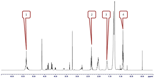 Abbildung 4 – 1H-NMR Spektrum der Reproduzierbarkeits-Eiprobe. Markiert sind vier für die Regelkarte zur Prozessüberwachung ausgewählte Signale. Das gesamte Spektrum ist typisch für die unterschiedlichen Inhaltsstoffe des Eifetts (z. B. Phospholipide, Triglyceride)