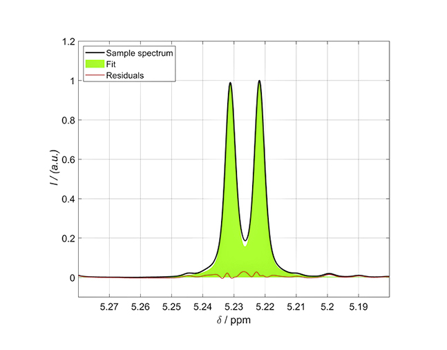 Abbildung 5 - Quantitative Auswertung eines Signals von Glucose im Honig-NMR-Spektrum. Die Auswertung mit Kurvenanpassung ermöglicht auch die korrekte Auswertung bei teilweise überlagerten Signalen. Schwarz: NMR-Spektrum der Probe, grün: angepasster Fit des „bereinigten“ Signals, rot: Restfehler, die vom Fit minimierten, nicht erfassten Anteile. 