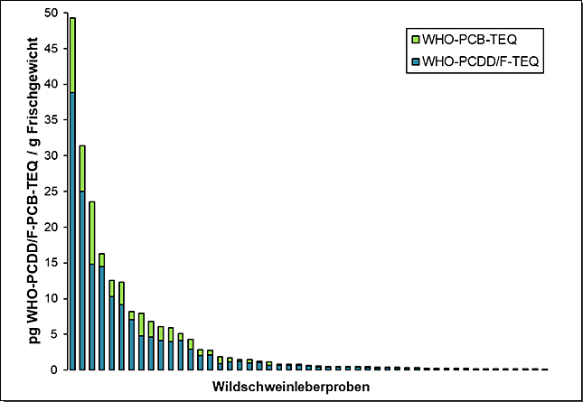 Abbildung 1: Beitrag der PCDD/F- und dl-PCB-Gehalte der untersuchten Wildschweinleberproben (n = 49) zum WHO-PCDD/F-PCB-TEQ (Ergebnisse bezogen auf Frischgewicht)