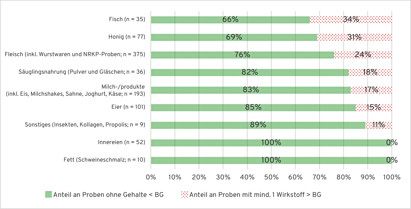 Abbildung 1: Relativer Anteil der Befunde an Pestizidr�ckst�nden oberhalb der Bestimmungsgrenze (BG) in  Abh�ngigkeit der Matrix. (n = Anzahl der untersuchten Proben pro Matrix)