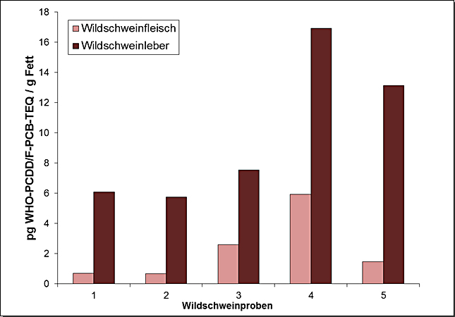 Abbildung 2: Vergleich der WHO-PCDD/F-PCB-TEQs von 5 Wildschweinproben, jeweils im Fleisch und der Leber desselben Tieres (Ergebnisse jeweils bezogen auf Fett)