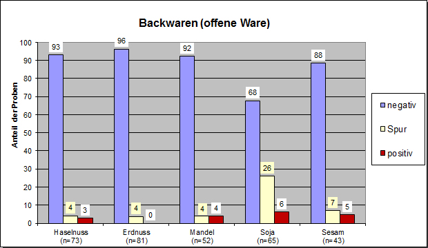 Grafik: JB Allergene 2018, Backwaren (offene Ware)