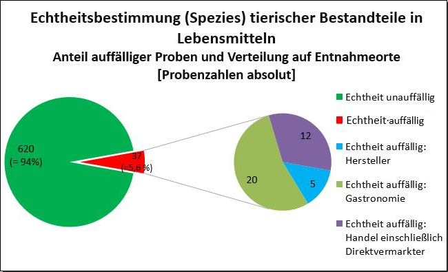 Diagramm 1: Echtheitsbestimmung (Spezies) tierischer Bestandteile in Lebensmitteln 