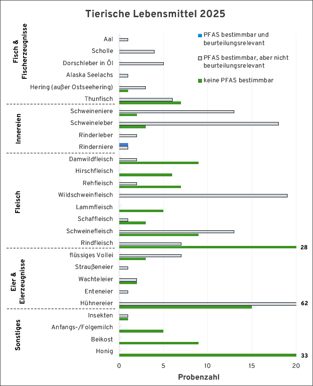 Abbildung 1: Anzahl der im Jahr 2025 auf PFAS untersuchten tierischen Lebensmittel