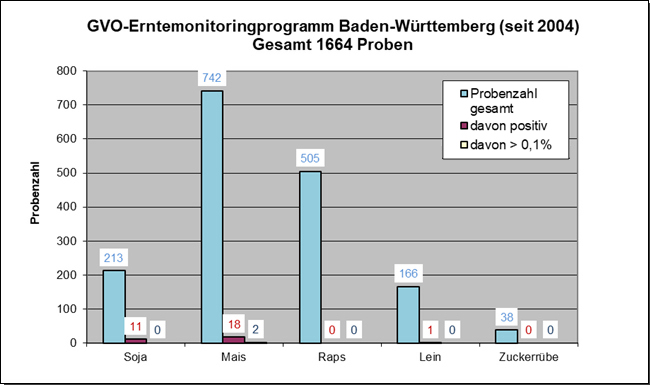 Abbildung 3: GVO-Erntemonitoringprogramm Baden-Württemberg (seit 2004)