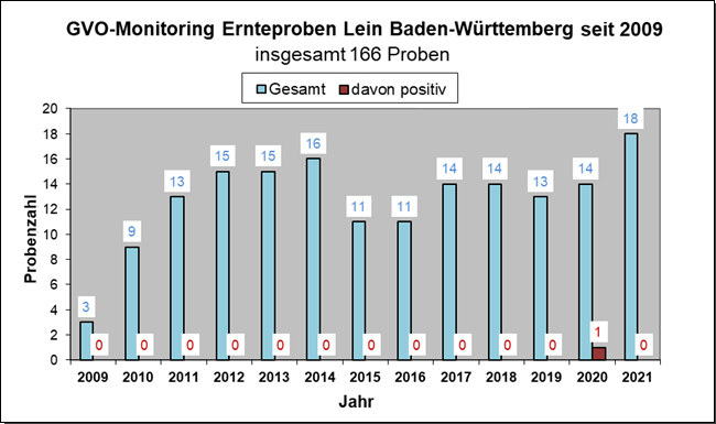 Abbildung 2: GVO-Monitoring Ernteproben Lein Baden-Württemberg seit 2009