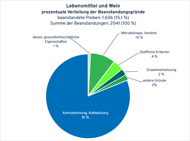 Grafik: Proben aus der Lebensmittel�berwachung; Verteilung der Beanstandungsgr�nde bei beanstandeten Proben