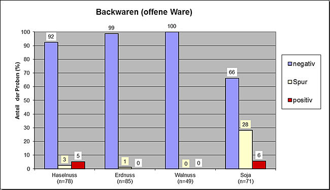 Grafik: JB Allergene 2019, Backwaren (offene Ware)