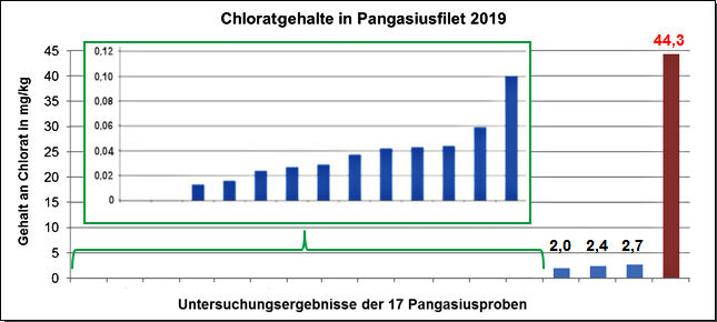 Grafik: Chloratrückstände in Pangasiusfilet 2019 Grafik: Chloratrückstände in Pangasiusfilet 2019