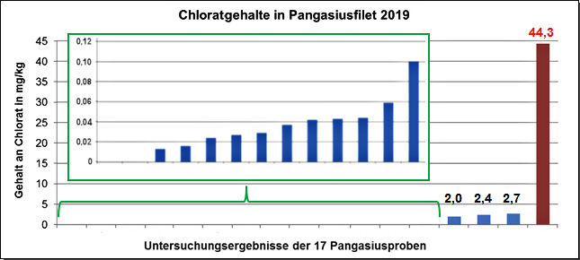 Grafik: Chloratrckstnde in Pangasiusfilet 2019