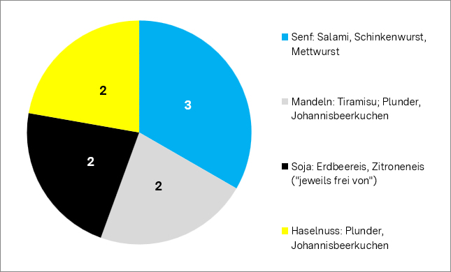 Abb. 1: Verteilung der als gesundheitsschädlich beurteilten Proben, nach Allergenen und betroffenen Lebensmitteln. Zahl der Proben pro Allergen Abb. 1: Verteilung der als gesundheitsschädlich beurteilten Proben, nach Allergenen und betroffenen Lebensmitteln. Zahl der Proben pro Allergen