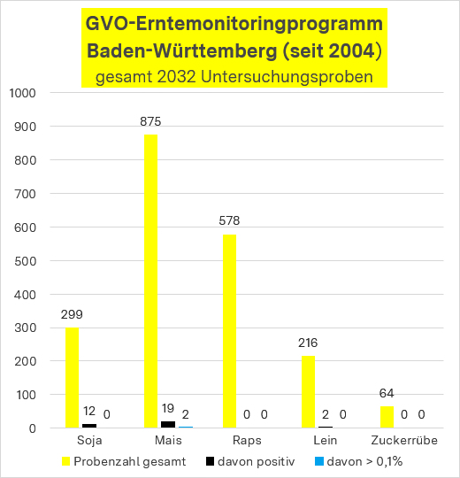 Grafik: GVO-Erntemonitoring in Baden-W�rttemberg seit 2004