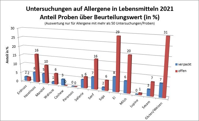 Grafik: Untersuchungen auf Allergene in Lebensmitteln 2021, Anteil Proben über Beurteilungswert (in %)