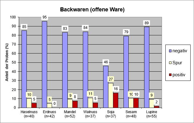Grafik: Backwaren (offene Ware)