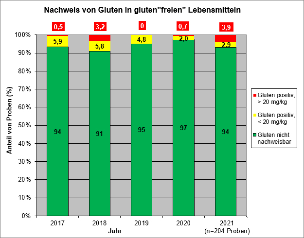Grafik: Nachweis von Gluten in gluten"freien" Lebensmitteln