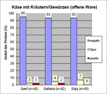Grafik: Käse mit Kräutern/Gewürzen (offene Ware)