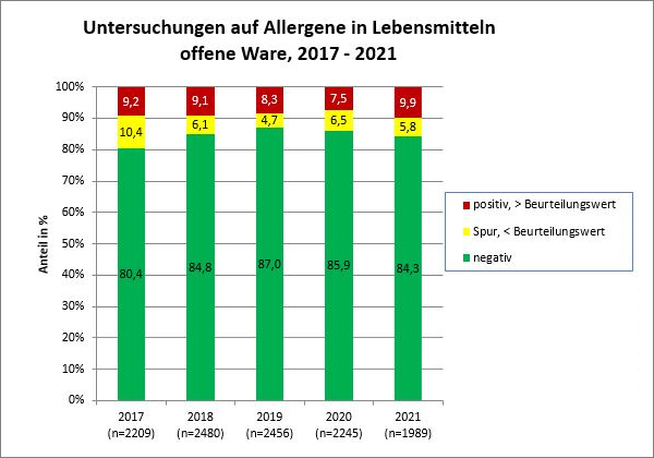 Grafik: Untersuchungen auf Allergene in Lebensmitteln, offene Ware 2017 - 2021
