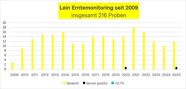 Grafik: Lein-Erntemonitoring in Baden-W�rttemberg seit 2009