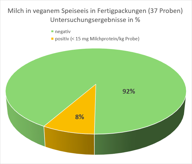 Grafik: Untersuchung von veganem Speiseeis in Fertigpackungen auf Milchprotein