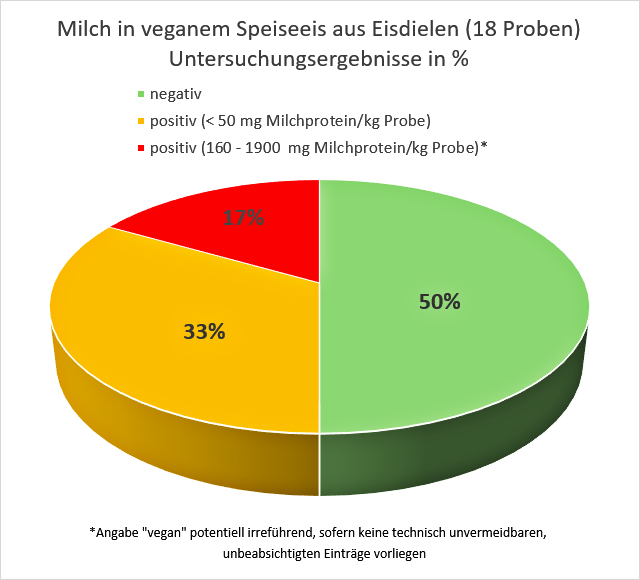 Grafik: Untersuchung von veganem Speiseeis aus Eisdielen auf Milchprotein