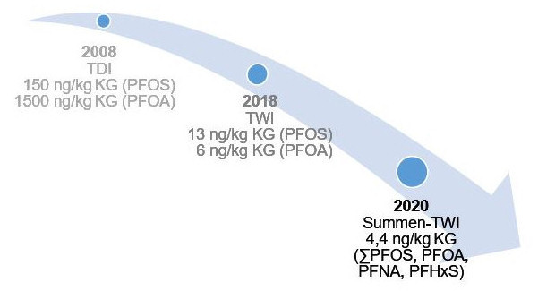 Abbildung 1: Zeitliche Entwicklung der toxikologischen Referenzwerte, welche von der EFSA 2008, 2018 und 2020 für ausgewählte PFAS abgeleitet wurden. TDI = tolerable tägliche Aufnahmemenge, TWI = tolerable wöchentliche Aufnahmemenge (jeweils in ng/kg Körpergewicht (KG))