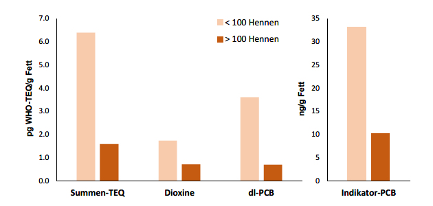 Abbildung 4: Dioxin- und PCB Gehalte in Proben des Sonderprojekts „Eier aus Kleinsthühnerhaltung“ aus dem Jahr 2005 in Abhängigkeit der Anzahl der Legehennen im Betrieb. Dargestellt sind die mittleren Untersuchungsergebnisse für Dioxine, die Summe aus Dioxinen und dl- PCB (Summen-TEQ), dl-PCB und Indikator-PCB (Summe aus PCB 28, PCB 52, PCB 101, PCB 138, PCB 153 und PCB 180) für Betriebe mit weniger als 100 Legehennen (n = 74) und mehr als 100 Legehennen (n = 21).