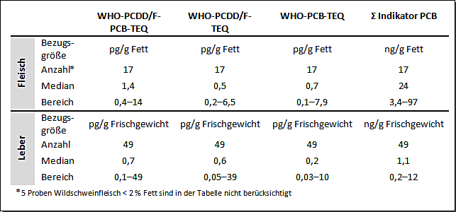 Tabelle 1: PCDD/F- und PCB-Gehalte der untersuchten Wildschweinproben – Fleisch und Leber