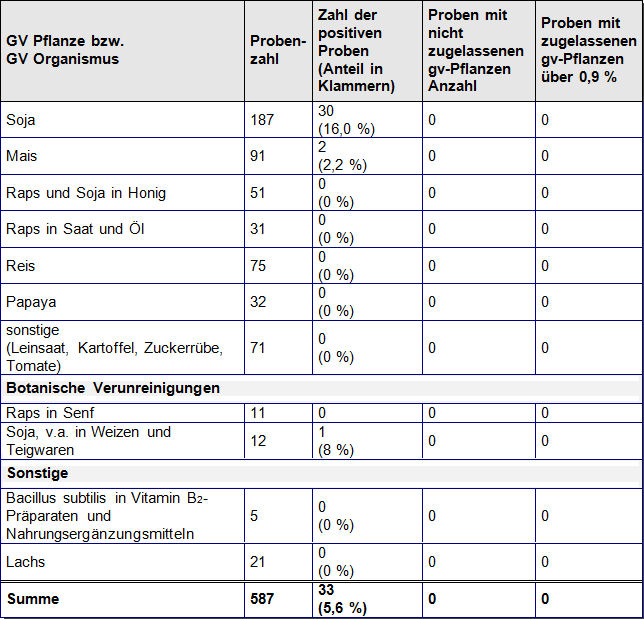 Tabelle: Untersuchung von Lebensmitteln auf gentechnische Veränderungen; nach Art des GV Organismus